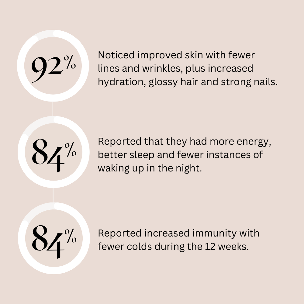 92% noticed improved skin and hair, 84% experienced more energy and better sleep, 84% had increased immunity over 12 weeks
