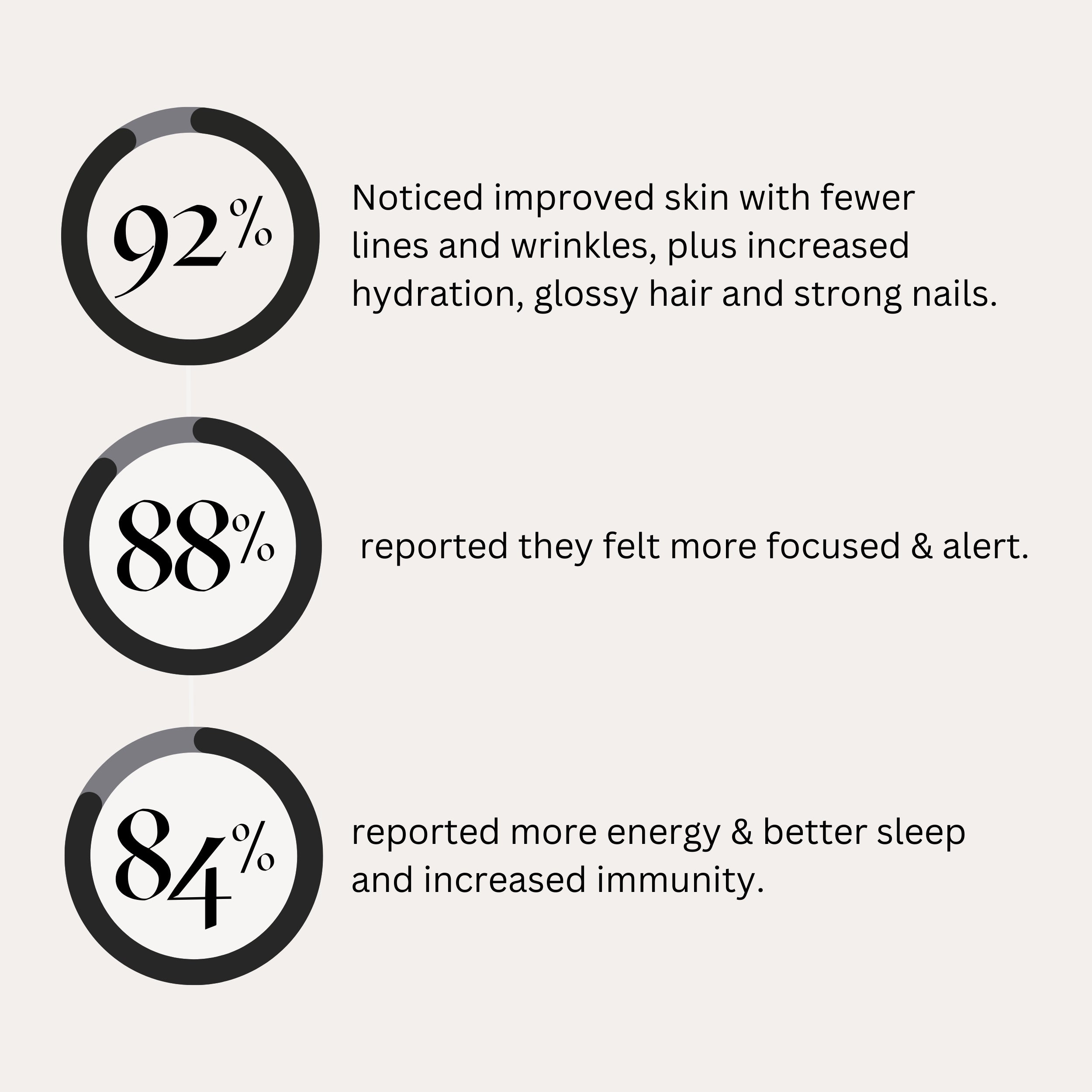 Statistics showing user benefits of the supplement including improved skin, focus, energy, sleep, and immunity support.