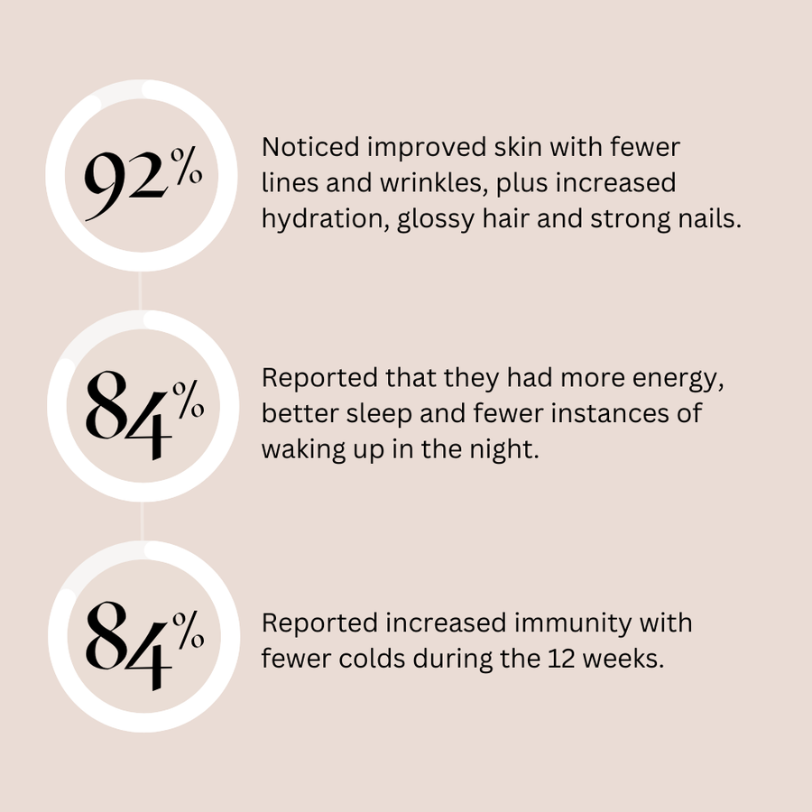 92% noticed improved skin and hair, 84% experienced more energy and better sleep, 84% had increased immunity over 12 weeks